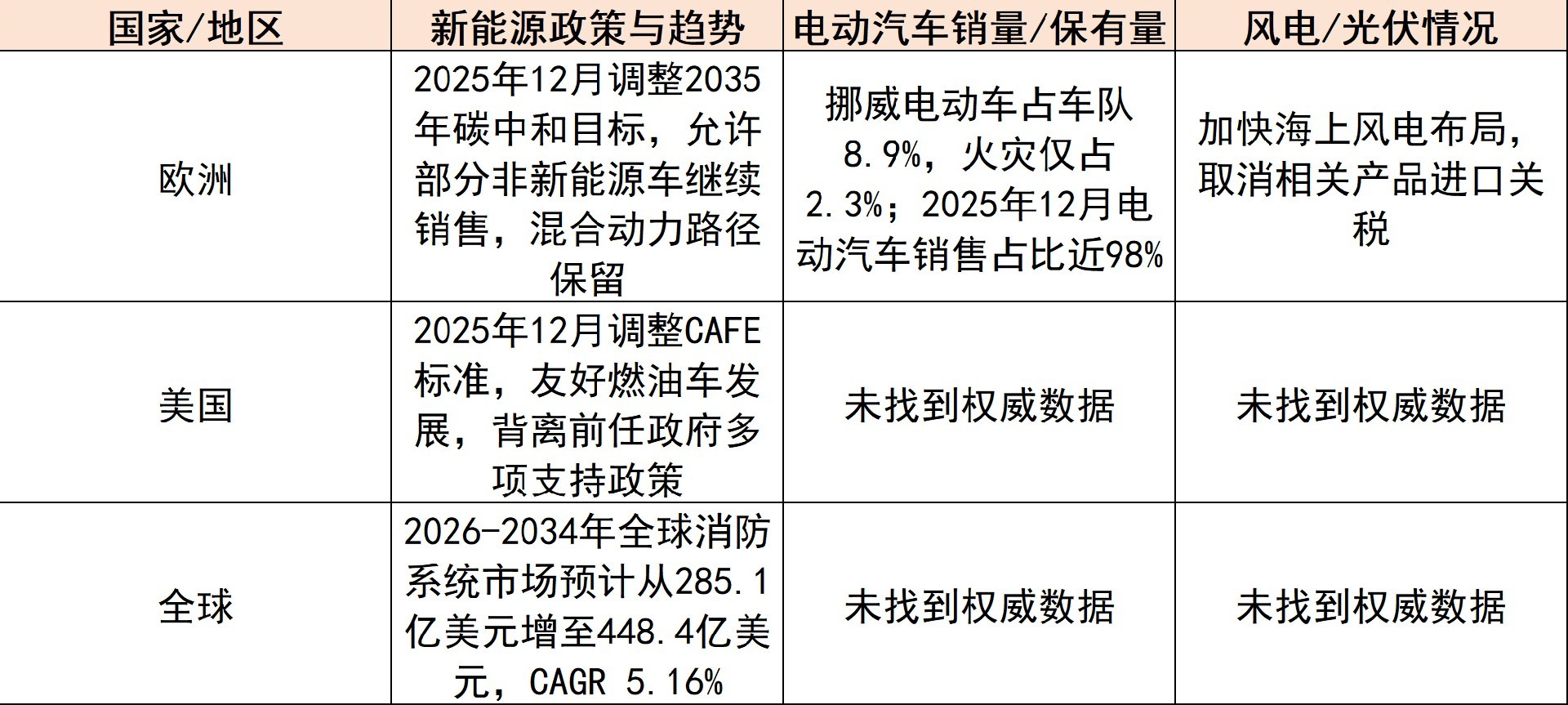 全球新能源發(fā)展概況（2023-2025年）