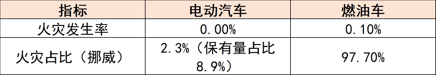 近三年電動汽車與燃油車火災情況