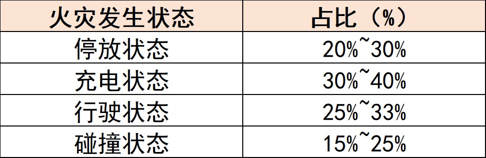 電動汽車火災發(fā)生狀態(tài)比例