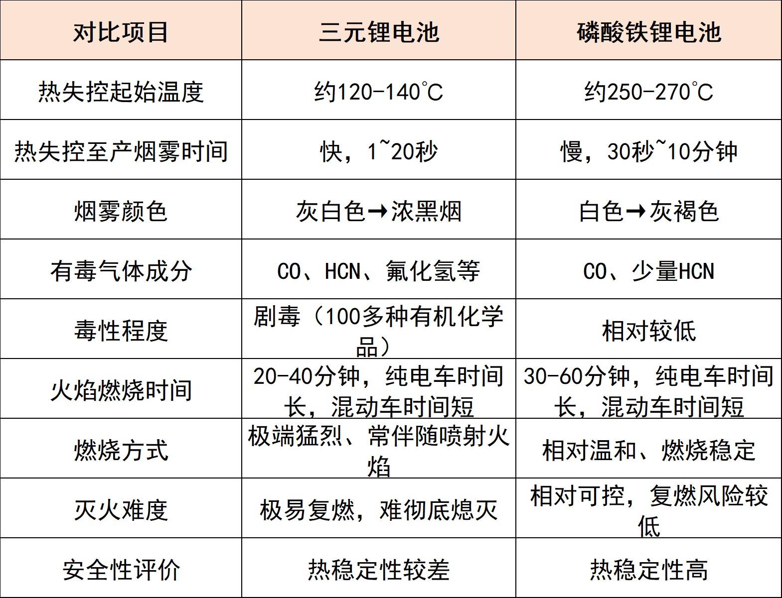 三元鋰與磷酸鐵鋰電池火災特點對比