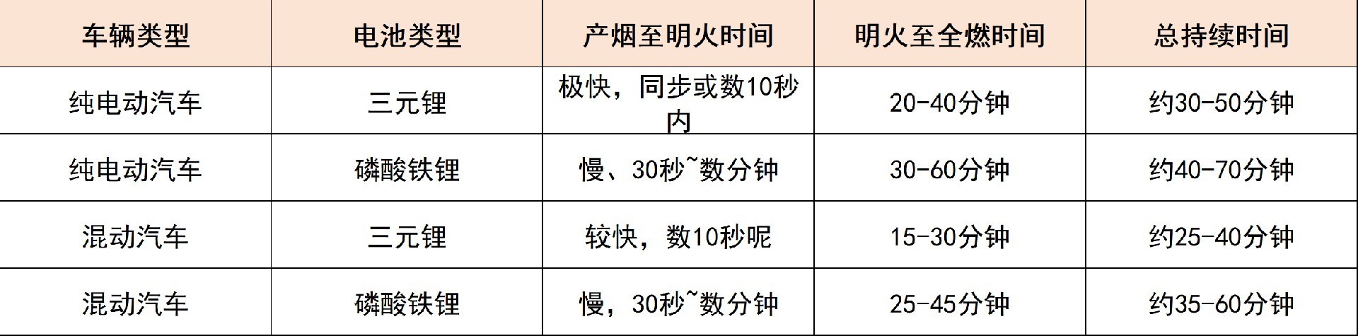 純電與混動汽車火災全過程時間對比
