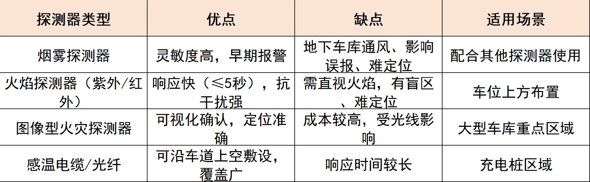 火災探測器類型對比