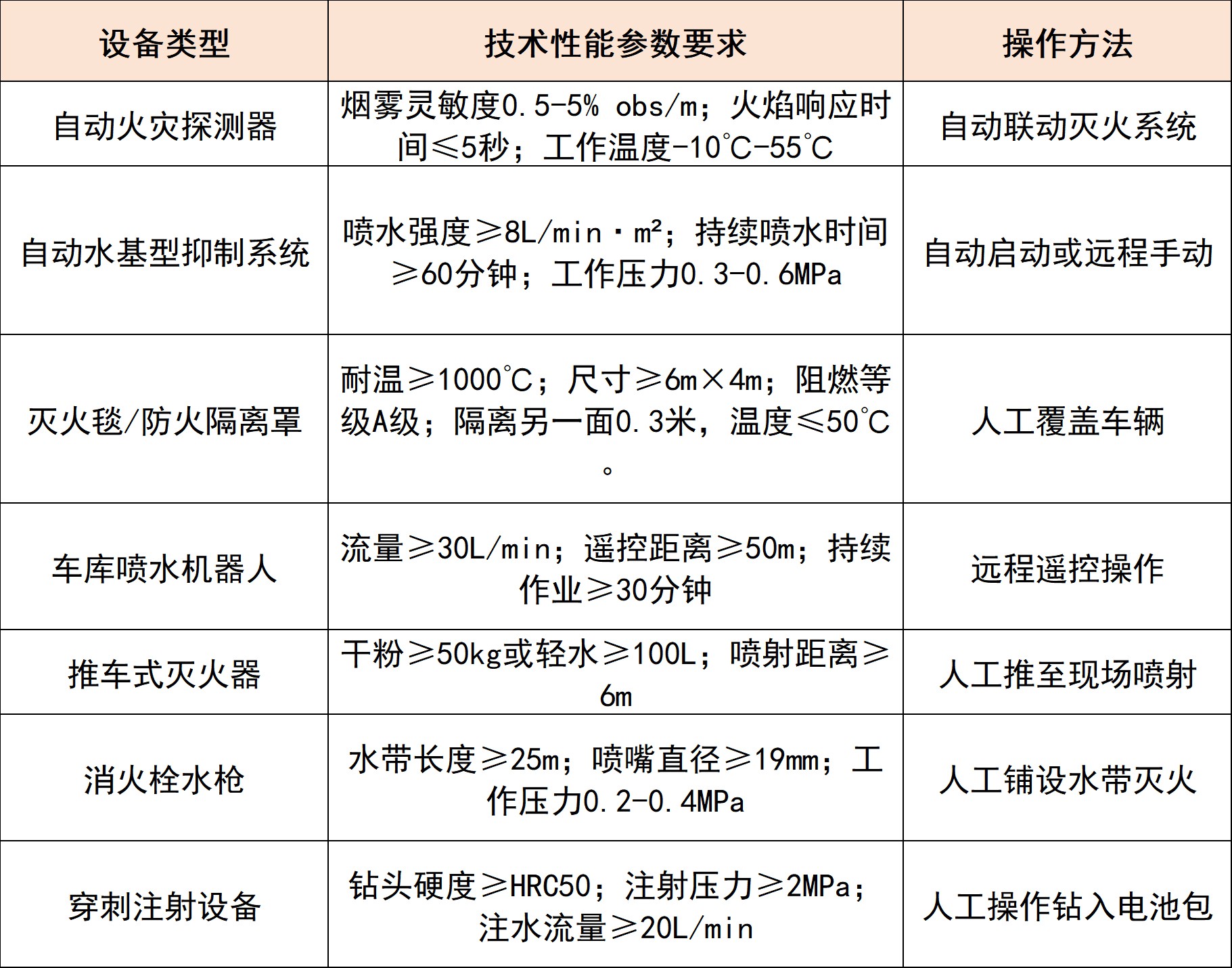 針對兩類電池火災的滅火設備技術要求